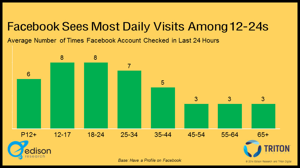 Edison Research finds Facebook still sees the most daily visits among teens (12-24 year-olds, actually)