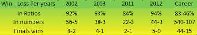 Comparison of Serena's performance after her lung injury and in her first golden era