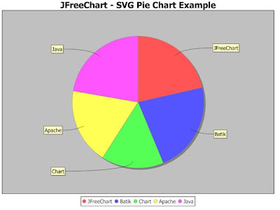 JFreeChart - SVG Pie Chart - Java Program - Example Output