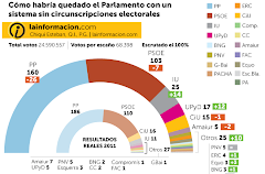 La ley electoral roba 14 diputados a IU
