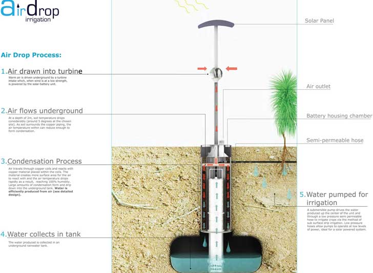 Temperate Climate Permaculture Turn Air Into Water The Airdrop