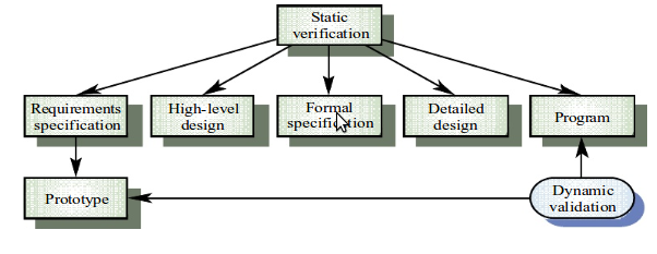 Verificación y Validación de Software Introducción a la verificación
