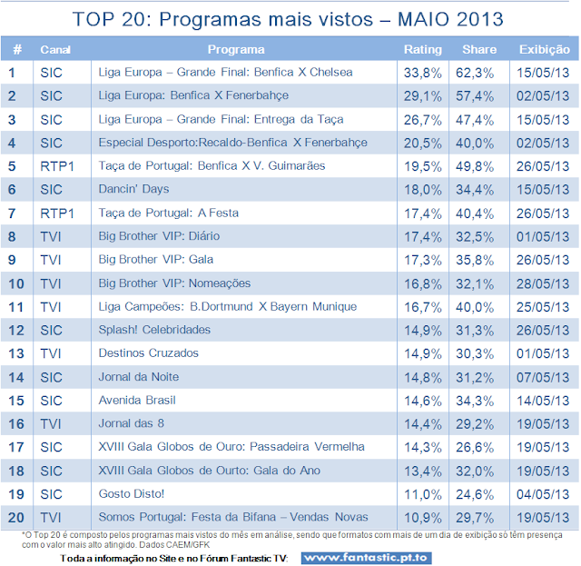 Análise Audiências TV do Mês de MAIO de 2013 TOP+maio+2013