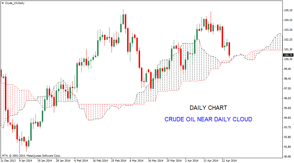 Stock Market Chart Analysis CRUDE Oil chart update