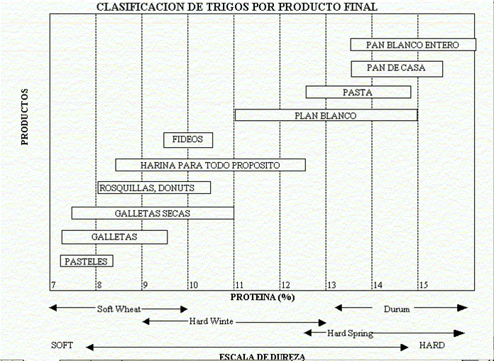 CLASIFICACION DE TRIGOS POR PRODUCTO FINAL