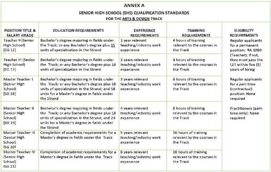 DepEd Memos, Orders & Results Qualification Standards for SHS Teaching
