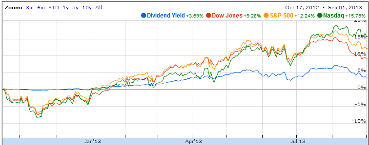 Portfolio Performance