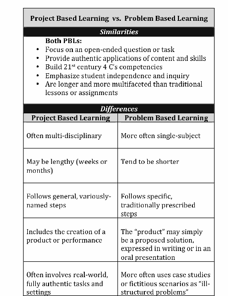 Connections-based Learning: The Project, Problem, Inquiry ... venn diagram passion skills 