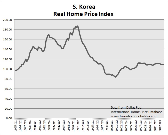 Global Housing Bubble Toronto Condo Bubble