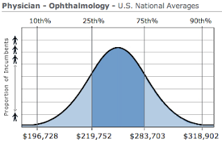 Ophthalmology Physician Salary