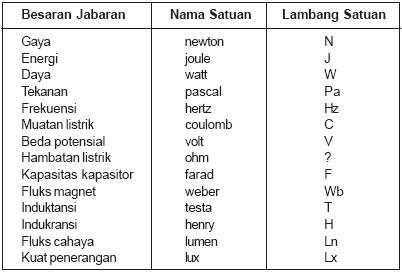 Belajar Serbaneka Satuan Sistem Internasional Si