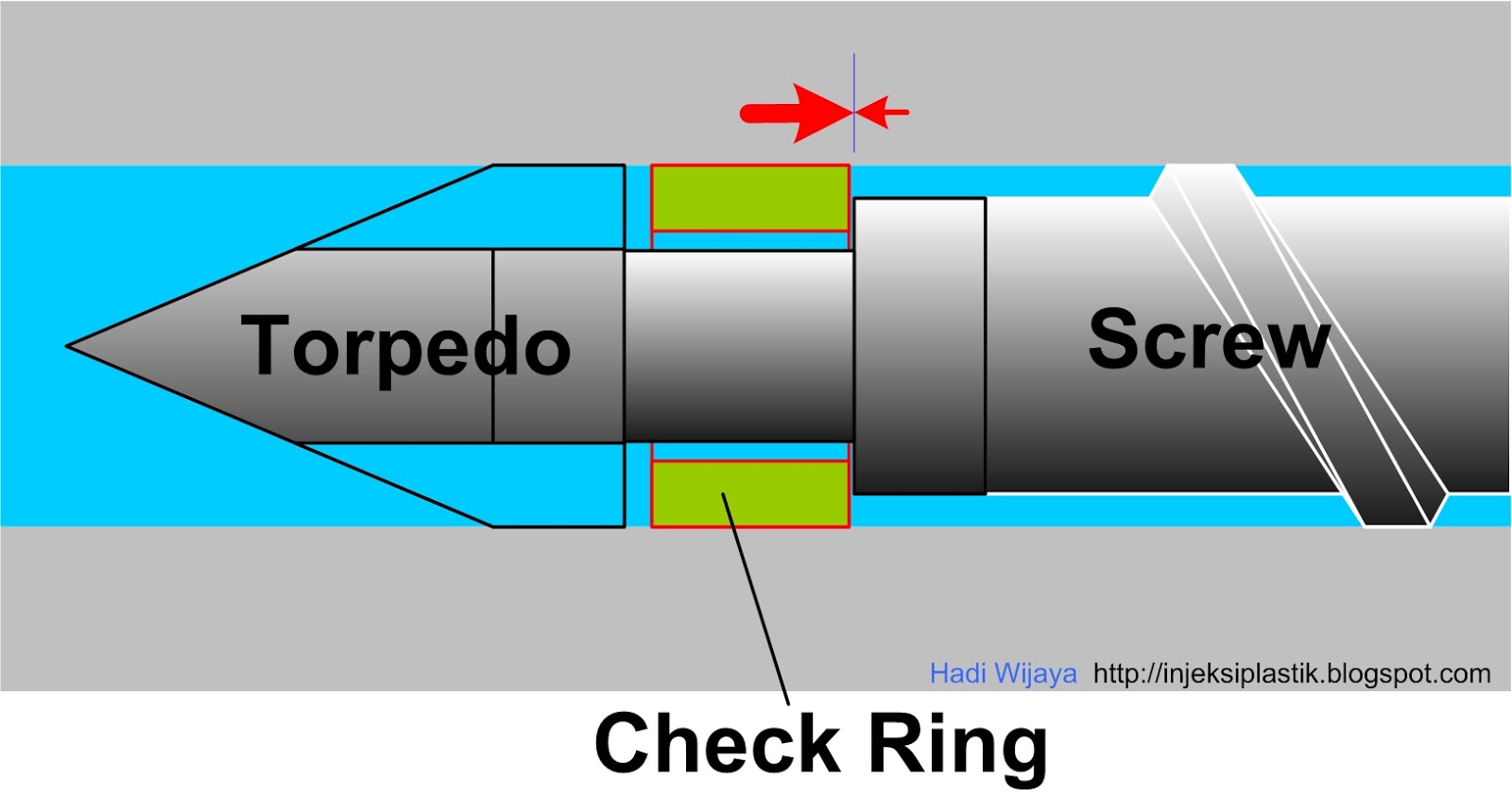 Proses Injeksi Plastik Prinsip Kerja Check Ring.