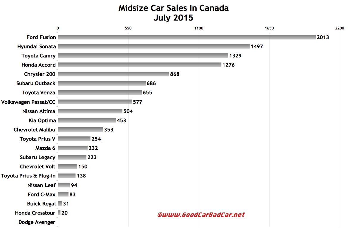 Midsize Car Sales In Canada July 2015 YTD GCBC