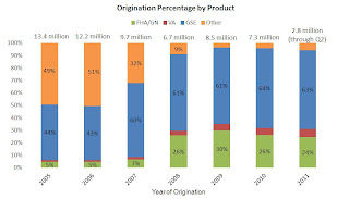 Origination by Product