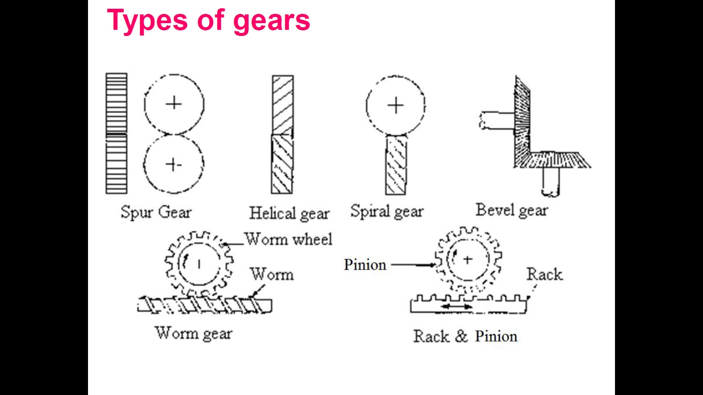 types of gears