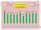 เปรียบเทียบคะแนนการอ่านคำยาก