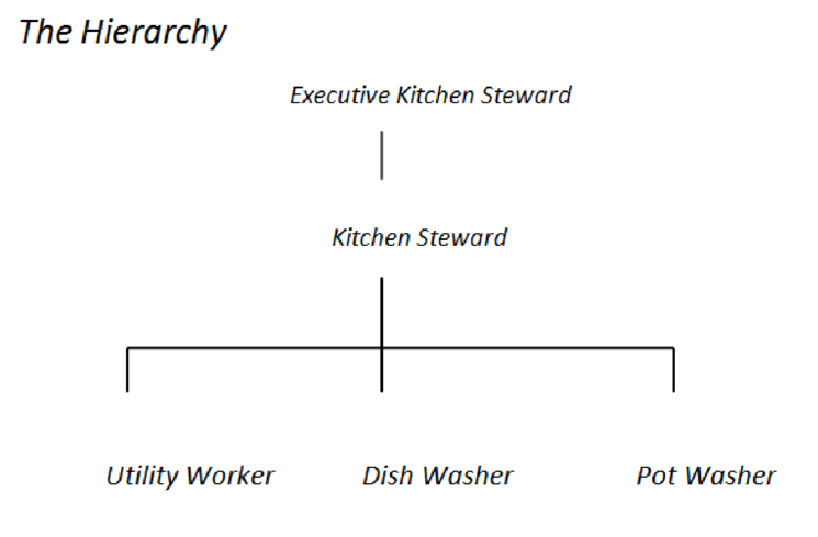 Food Beverage Service Importance Of Ancillary Areas