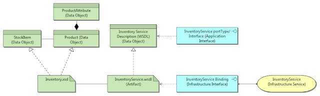 Figure 6 - Technology layer of the contract