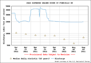 Pineville Flow Gauge