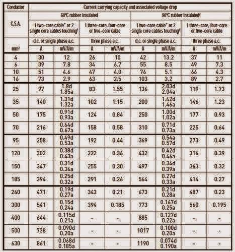 Electrical Engineering World: Current Rating For Cable Sizing