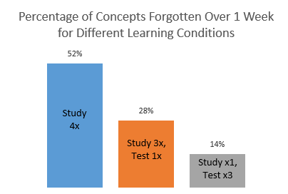 UMD: Superior student learning is a product of teachers structuring