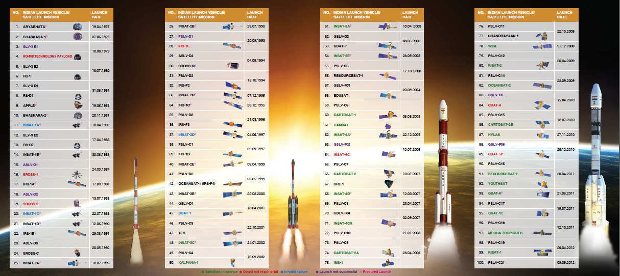 DMR'S ASTRONOMY CLUB 100 Missions 50 Eventful Years ISRO