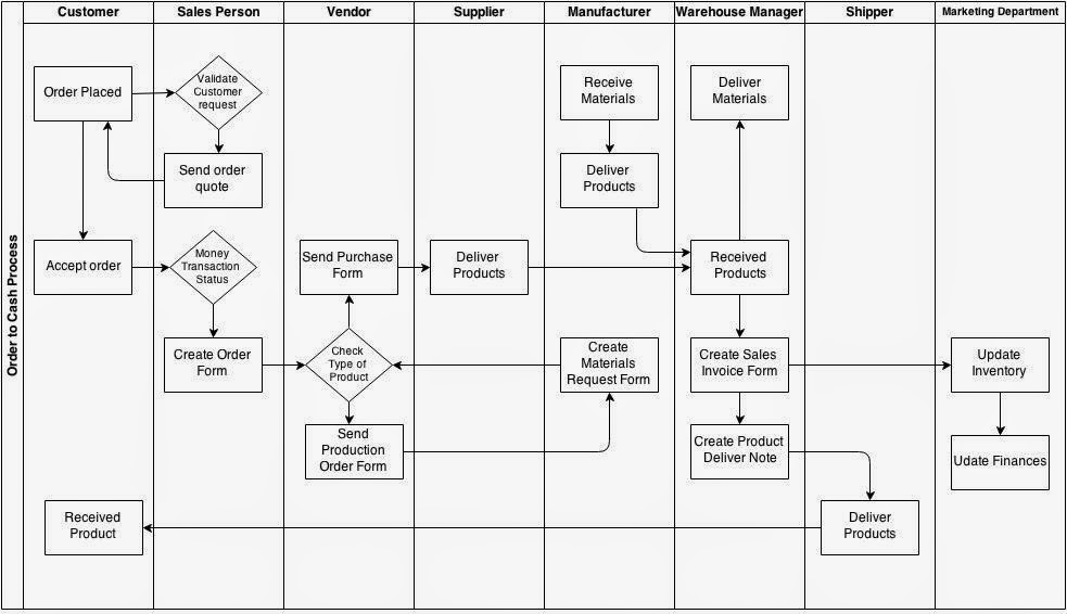 Monica's Blog Order To Cash Swim Lane