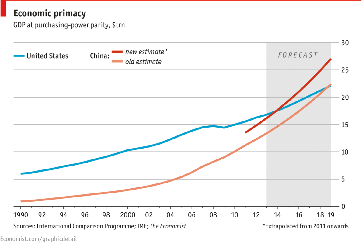 Government and Taxes: Demography 21: China Overtaking the US' GDP Size