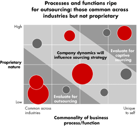 Capability sourcing, according