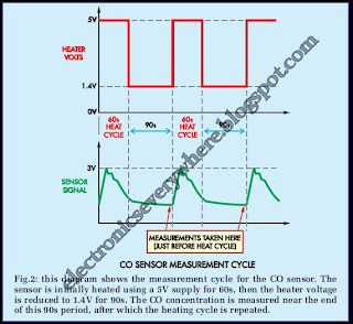 co sensor cycle