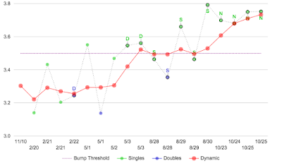 Usta Ratings Chart