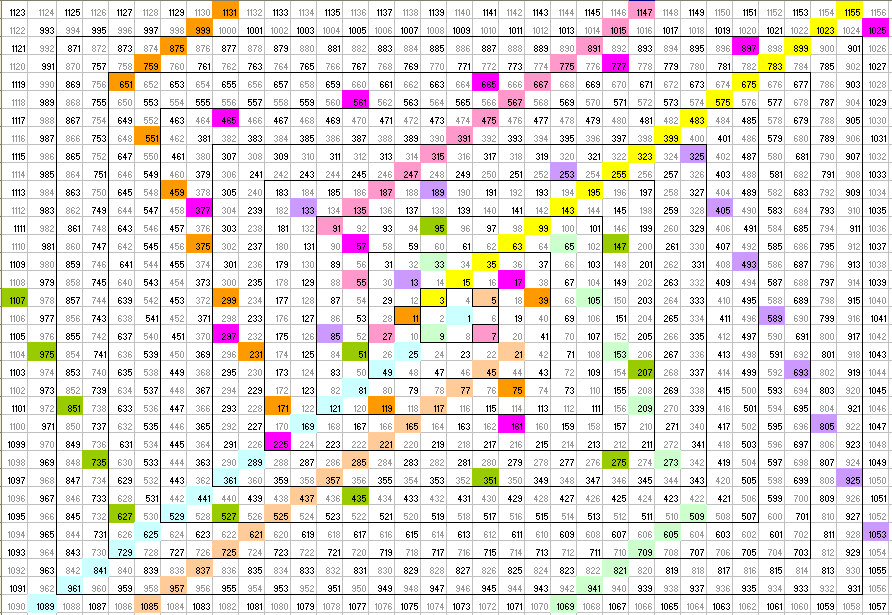 gann square of 9 formula in excel