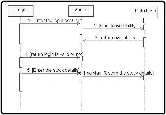 State Chart Diagram For Stock Maintenance System