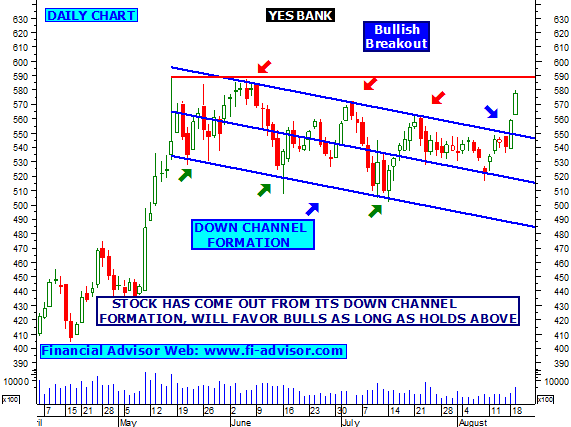 Yes Bank Share Chart