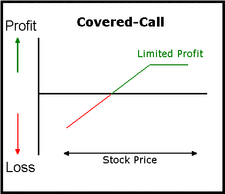 Different option trading levels