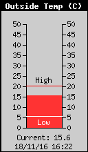 Temperatura actual