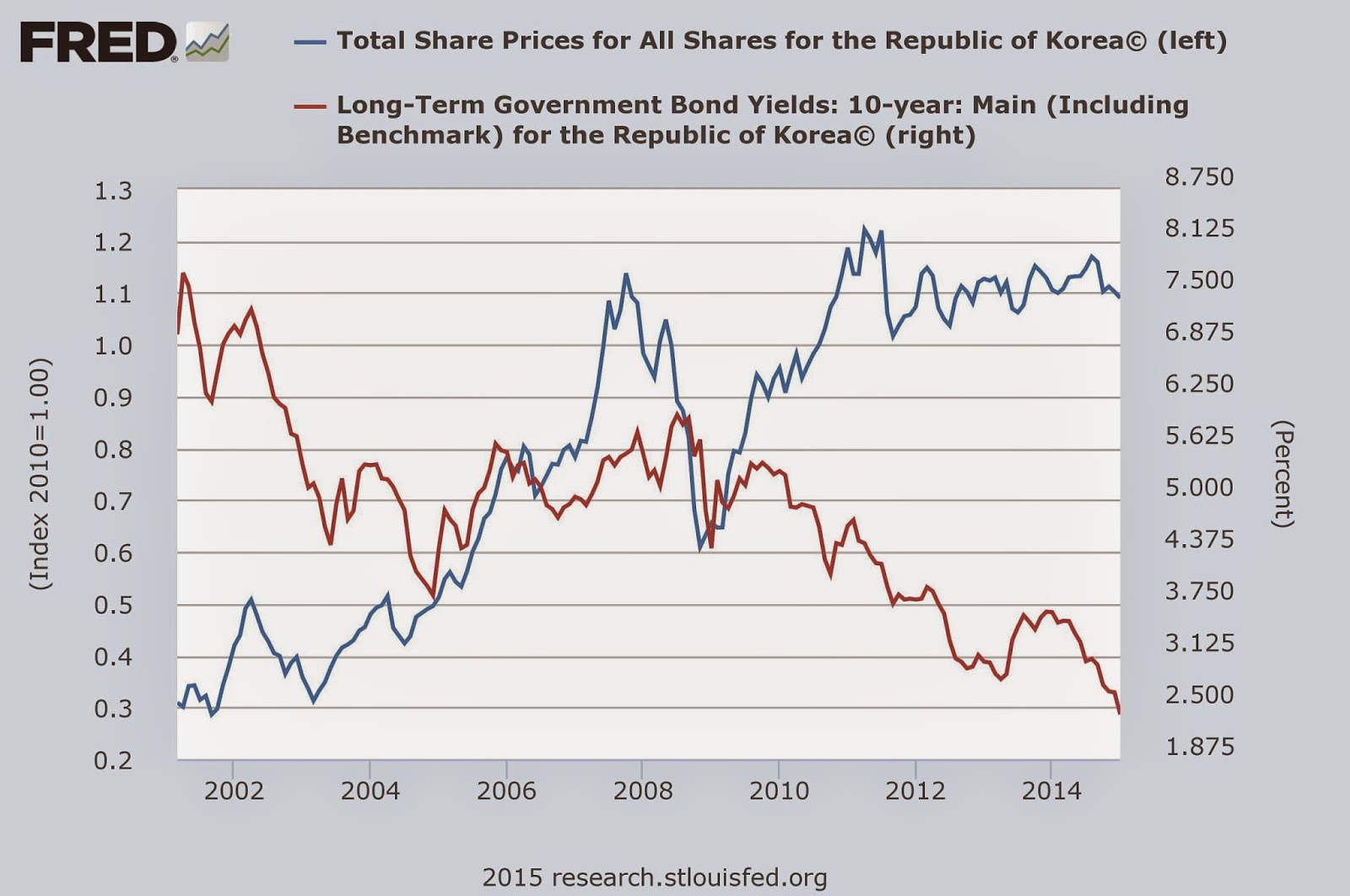 Economic Reviews Korean Stock Market and LongTerm Korean Bond Yields