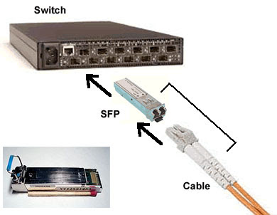SFP module có rất nhiều chuẩn phụ thuộc vào khoảng cách, loại cáp, ứng dụng của thiết bị truyền dẫn hay chuyển đổi