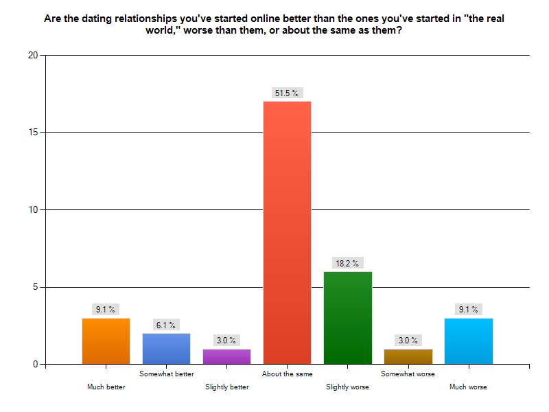 Online Dating Statistics, Facts, and Charts