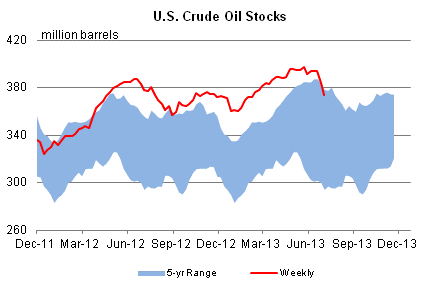 US Oil