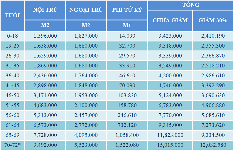 biểu phí bảo hiểm sức khỏe Prevoir M2