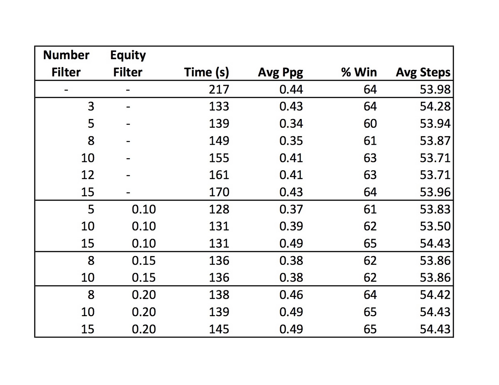 Computational Backgammon Multiple plies adding an equity threshold