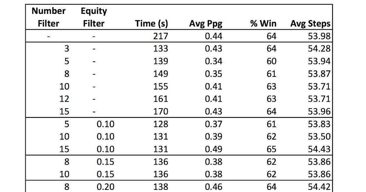 Computational Backgammon Multiple plies adding an equity threshold