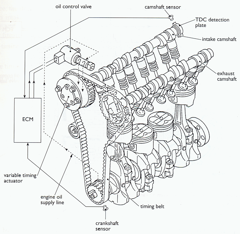 Automotive Mechanics Cont. Drives for DOHC and Variable valve timing