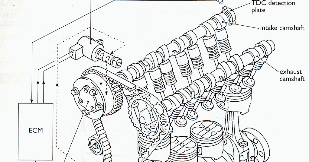 Automotive Mechanics Cont. Drives for DOHC and Variable valve timing