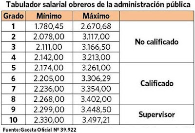 TABULADOR OBREROS OBRERAS MPPE