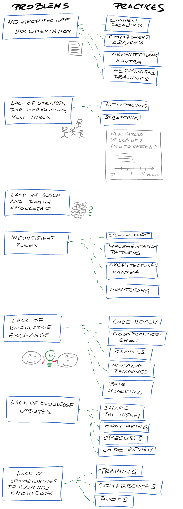 Building knowledge in a team. Main mistakes and strategies.