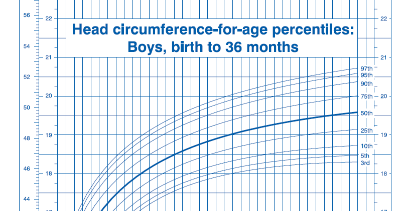 Head Circumference Growth Chart Boy