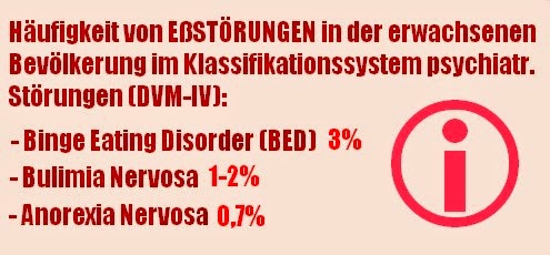 Häufigkeit von Eßstörungen