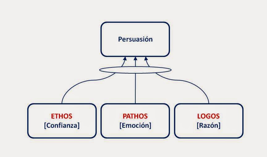the meaning of ethos pathos and logos